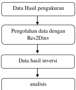 Gambar 3.5 skema pengolahan data geolistrik 