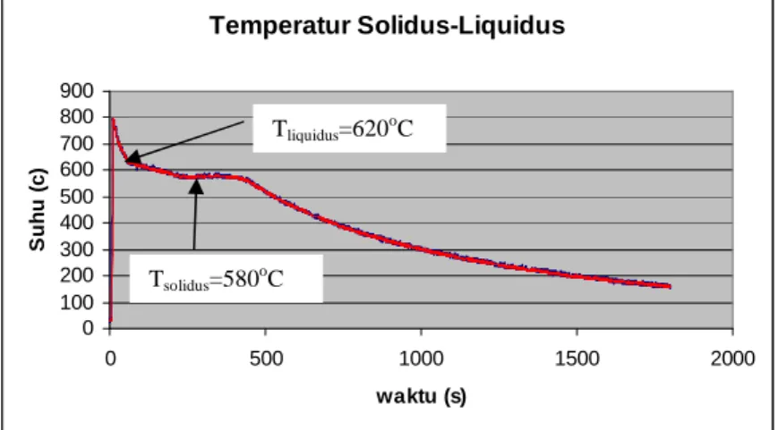 Gambar 4.1 Grafik temperatur solidus-liquidus 