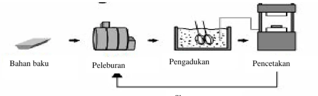 Gambar 2.4 Proses rheocasting (Basner, 2000) 