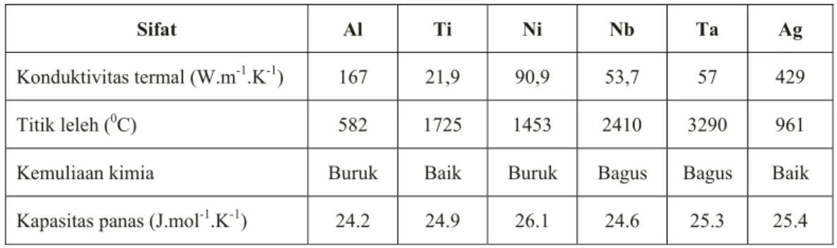 Tabel 1.  Sifat material untuk bodi target. 