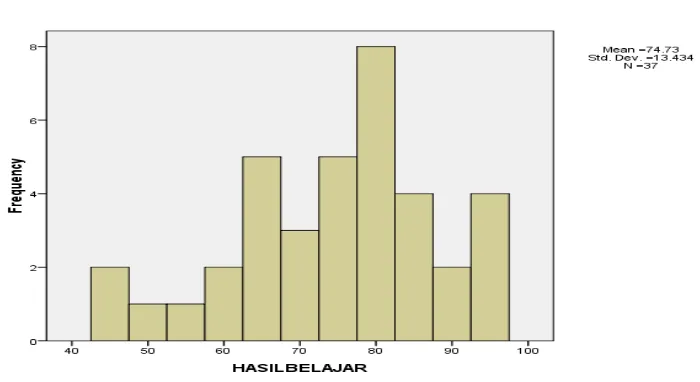 Tabel. 4.3 Distribusi frekuensi hasil belajar kelompok kontro dengan metode