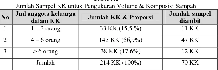 Tabel 3.1 Jumlah Sampel KK untuk Pengukuran Volume & Komposisi Sampah 