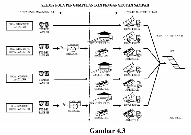 Gambar 4.3 Skema Pengumpulan dan Pengangkutan Sampah di Kota Yogyakarta 
