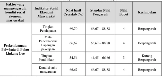 Tabel 2.  Rekapitulasi Faktor Yang Berpengaruh Terhadap Kondisi Sosial  Ekonomi Masyarakat di Pulau Lukang Loe 