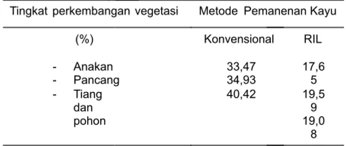 Tabel 1.  Persentase kerusakan tegakan tinggal Table 1 Percent of damaged standing stock