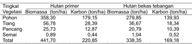 Table 3. Potention of biomass an carbon at Sarpatim Co.Ltd in 2011