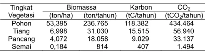 Tabel 6. Biomassa, karbon dan CO 2  yang hilang akibat kerusakan tegakan IUPHHK SFM