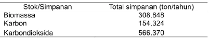 Tabel 9. Perbedaan biomassa, karbon dan CO 2  yang hilang akibat kerusakan tegakan tinggal pada tahun 2011