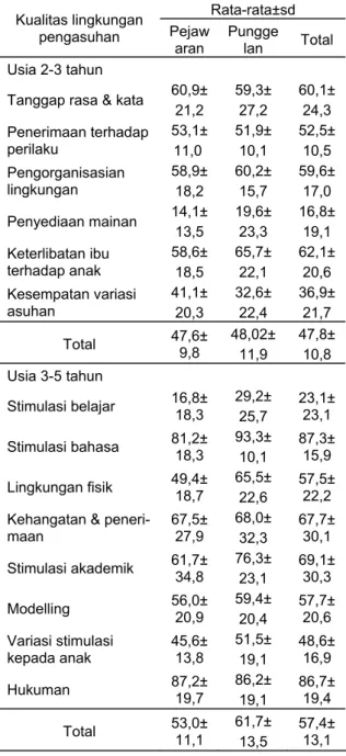 Tabel  3 Rata-rata persentase skor subskala  HOME yang dicapai usia 2-3 tahun dan   3-5 tahun  Rata-rata±sd  Kualitas lingkungan  pengasuhan  Pejaw aran  Punggelan  Total  Usia 2-3 tahun 