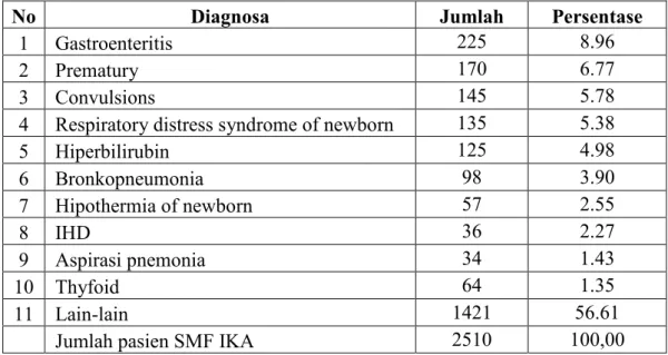 Tabel I.   Distribusi penyakit pasien rawat inap berdasarkan diagnosa penyakit 