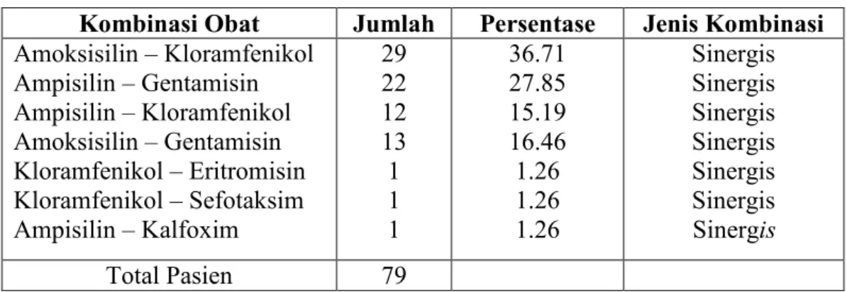 Tabel  III.  Jumlah  dan  persentase  penggunaan  antibiotika  kombinasi  pada  penderita  bronkopneumonia 
