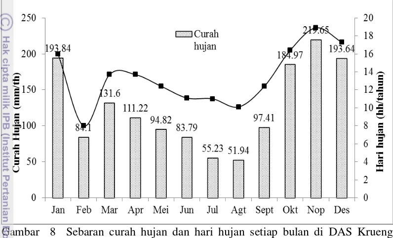 Gambar  8  Sebaran curah hujan dan hari hujan setiap bulan di DAS Krueng 