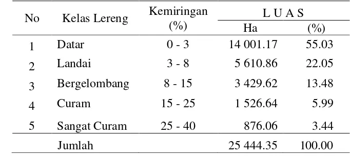 Tabel 8   Keadaan topografi dan luas penyebarannya di DAS                           Krueng Seulimum                                            