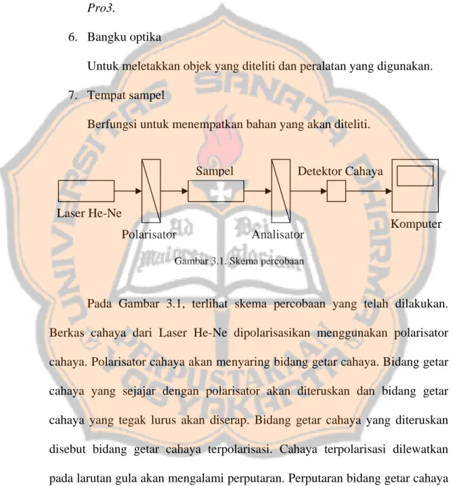 Gambar 3.1. Skema percobaan  