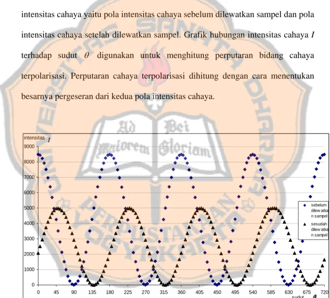 Gambar 3.2.Contoh  data eksperimen  