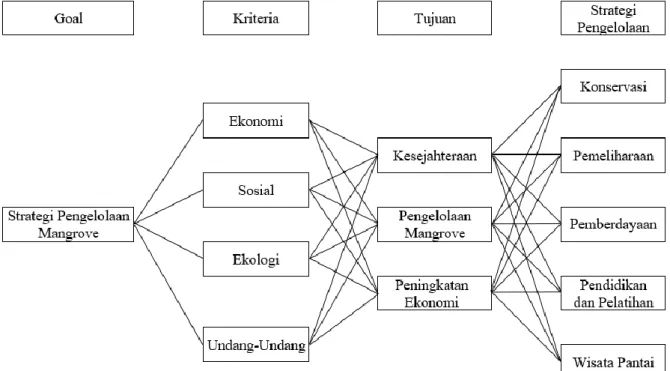 Gambar 2. Diagram hirarki strategi pengelolaan mangove. 