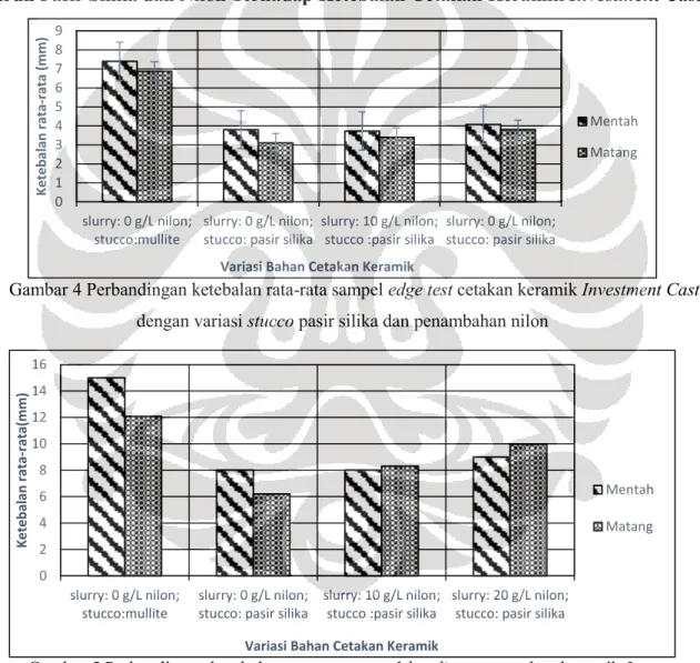 Gambar 4 Perbandingan ketebalan rata-rata sampel edge test cetakan keramik Investment Casting  dengan variasi stucco pasir silika dan penambahan nilon