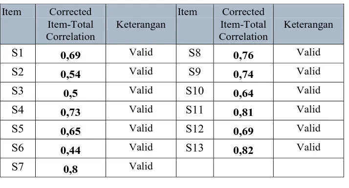 Tabel 3.2 Hasil Uji Coba Validitas Angket Tingkat Kepercayaan Diri 