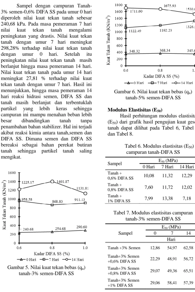Tabel 6. Modulus elastisitas (E 50 )  campuran tanah-DIFA SS 