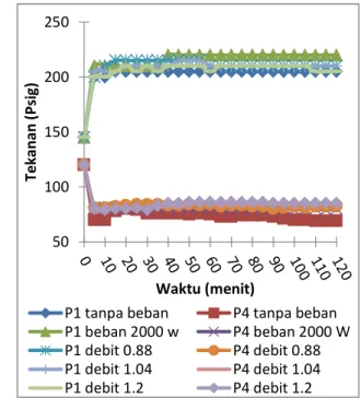 Gambar 7. Tekanan Kompresor dan Evaporator  Terhadap Waktu 