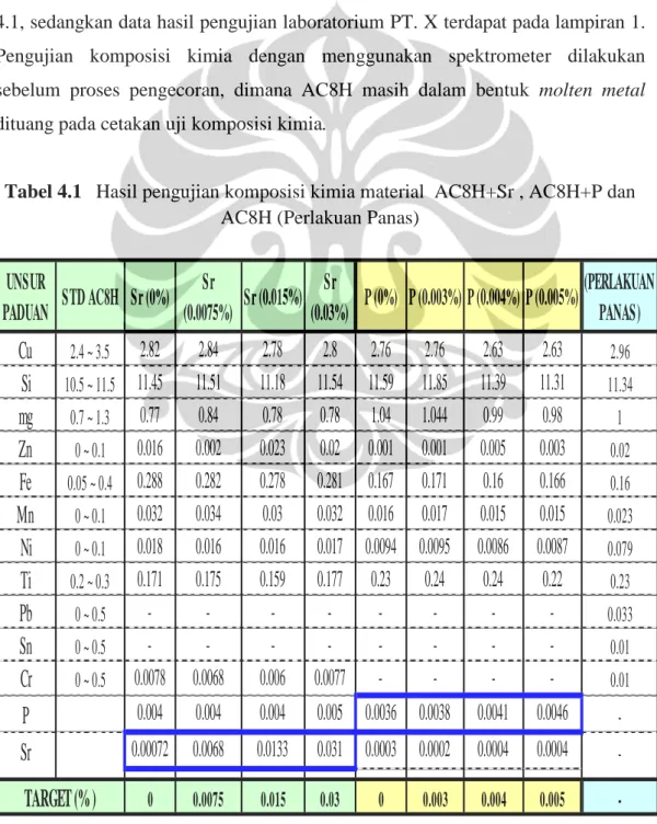 Tabel 4.1     Hasil pengujian komposisi kimia material  AC8H+Sr , AC8H+P dan  AC8H (Perlakuan Panas)