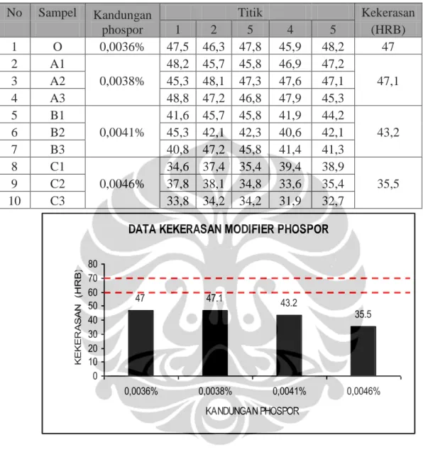 Tabel 4.4  Hasil pengujian kekerasan modifier Phospor   No  Sampel  Kandungan  phospor        Titik        Kekerasan     1 2 5 4 5 (HRB)  1  O  0,0036%  47,5  46,3  47,8  45,9  48,2  47  2  A1     48,2  45,7  45,8  46,9  47,2     3  A2  0,0038%  45,3  48,1