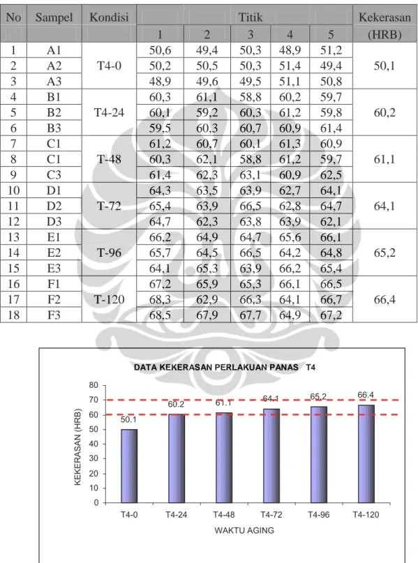 Tabel 4.5  Hasil pengujian kekerasan perlakuan panas T4 