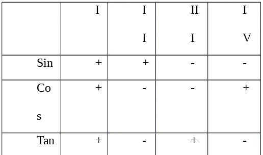 Tabel 2.2. Tanda positif (+) dan negatif (-) untuk perbandingan trigonometri di berbagai kuadran