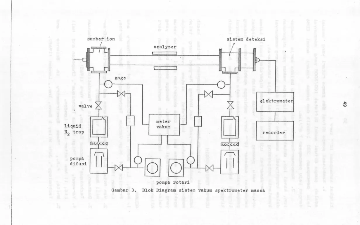 Gambar 3. Blok Diagram sistem vakum spektrometer massa