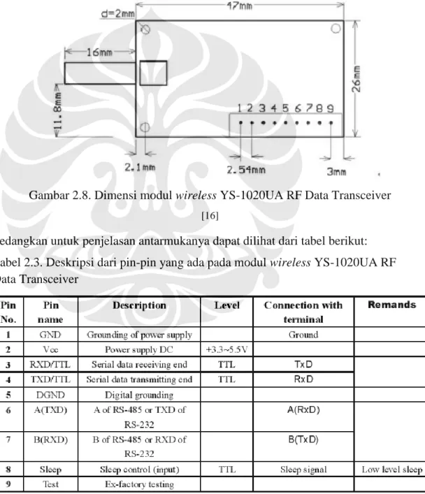 Gambar 2.8. Dimensi modul wireless YS-1020UA RF Data Transceiver  