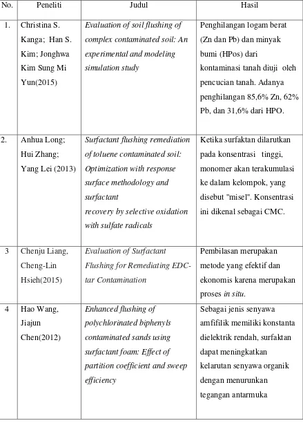 Tabel 1.1 Penelitian Terdahulu Remediasi Pasir Terkontaminasi dengan Surfaktan  
