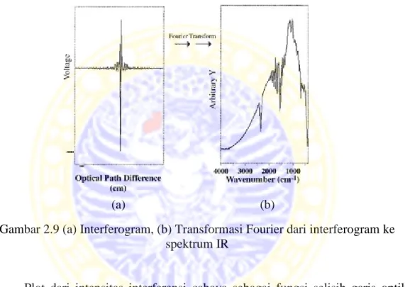 Gambar 2.9 (a) Interferogram, (b) Transformasi Fourier dari interferogram ke  spektrum IR 