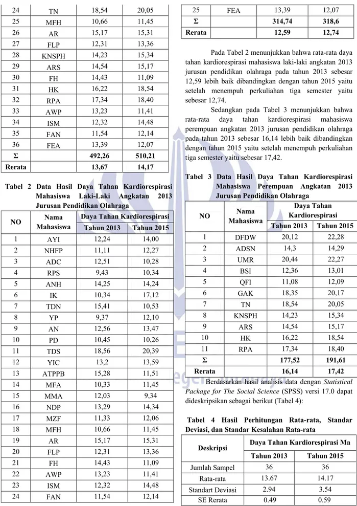 Tabel 2 Data Hasil Daya Tahan Kardiorespirasi  Mahasiswa Laki-Laki Angkatan 2013  Jurusan Pendidikan Olahraga  