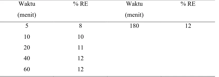 Tabel L-A.3 Data hasil removal efisiensi dengan berbagai variasi konsentrasi 