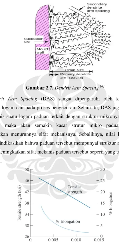 Gambar 2.7. Dendrit Arm Spacing  [8]