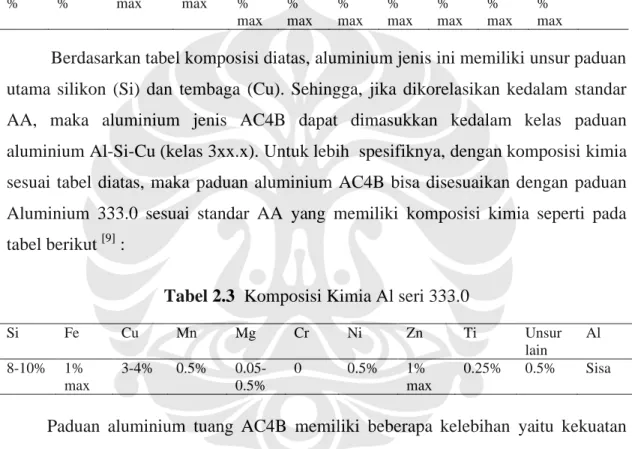 Tabel 2.2 Komposisi Kimia Al seri AC4B