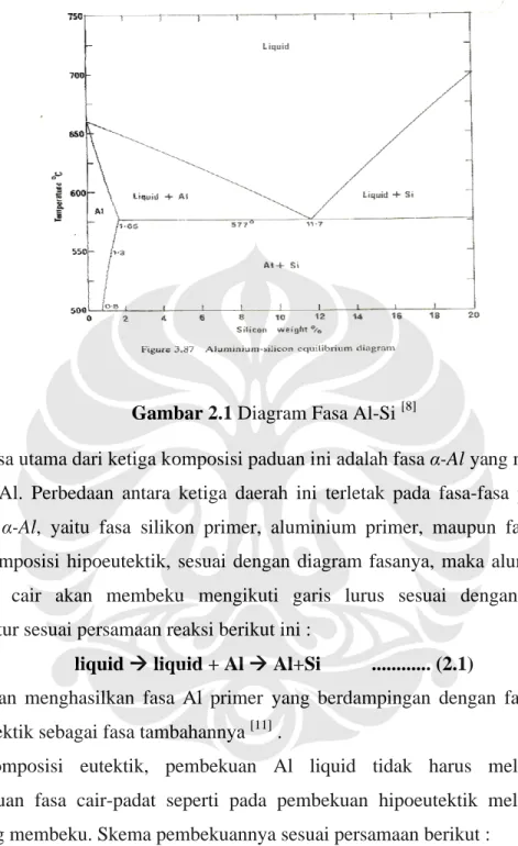 Gambar 2.1 Diagram Fasa Al-Si  [8]