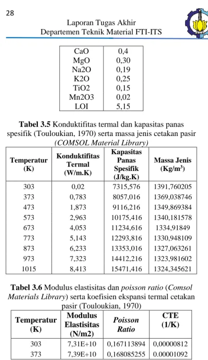 Tabel 3.5 Konduktifitas termal dan kapasitas panas  spesifik (Touloukian, 1970) serta massa jenis cetakan pasir 