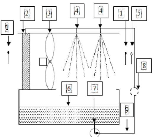 Gambar 2. Skema Pengujian Direct Evaporative Cooling  Ket:  1. Sensor temperatur dan kelembapan 