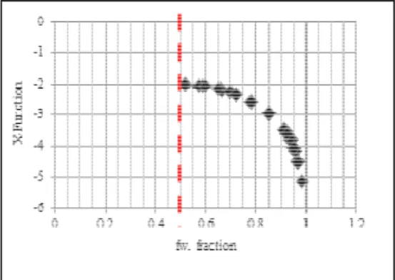 Gambar 1. Grafik X-function terhadap fw  Hubungan  garis  yang  dibentuk  berupa  garis  lurus  yang  mengindikasikan  bahwa  kinerja  reservoir  semata-mata  dipengaruhi  oleh  karakteristik  rasio  permeabilitas  relatif  reservoir