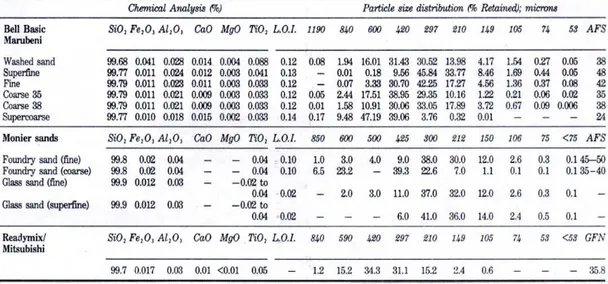 Tabel 1. Grade pasir silika, komposisi kimia dan distribusi ukuran partikel [9]
