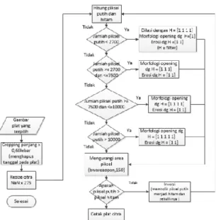 Gambar  12.  Flowchart  input  citra  uji  dan  perbaikan citra 
