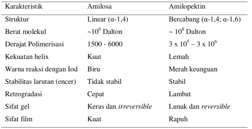 Tabel 2Karakteristik amilosa dan amilopektin 