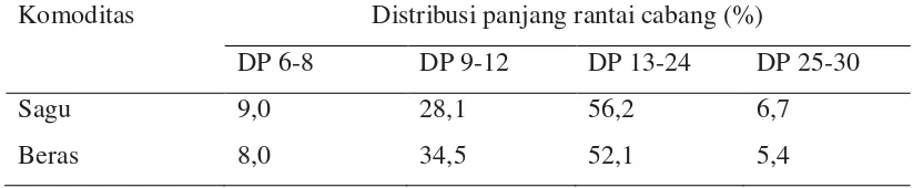 Tabel  3  Distribusi rantai cabang amilopektin pada pati sagu dan beras ketan 