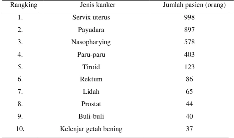 Tabel 5Sepuluh besar jenis kanker berdasarkan letaknya di Instalasi radioterapi RSK ”Dharmais” Jakarta, tahun 1995-2000 