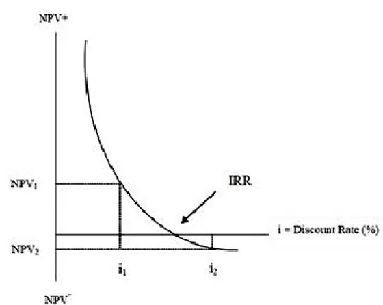 Gambar 1 Hubungan antara NPV dan IRR  Sumber : Sumber Nurmalia et al. (2010) 