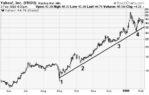 Gambar 2.2. Uptrend Line 