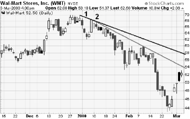 Gambar 2.3. Downtrend Line 