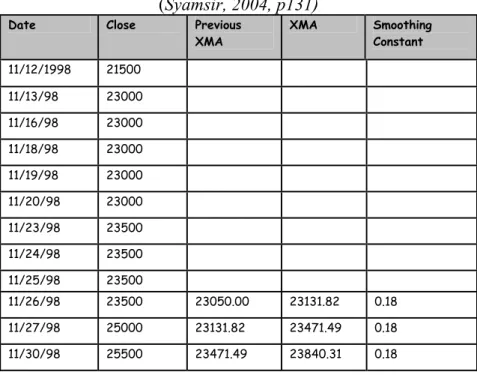 Tabel 2.5. Tabel Contoh perhitungan XMA (Periode=10 hari)   (Syamsir, 2004, p131) 
