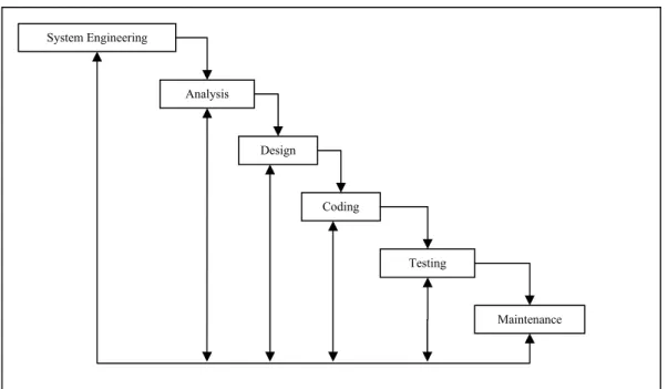 Gambar 2.1. Waterfall Model  (Pressman, 1992, p25) 